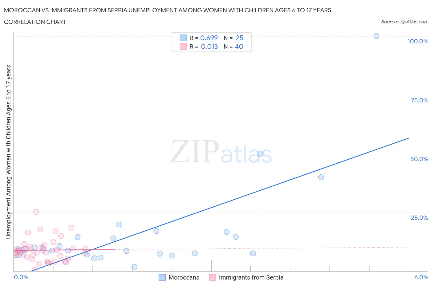 Moroccan vs Immigrants from Serbia Unemployment Among Women with Children Ages 6 to 17 years