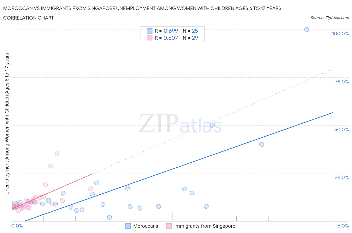 Moroccan vs Immigrants from Singapore Unemployment Among Women with Children Ages 6 to 17 years
