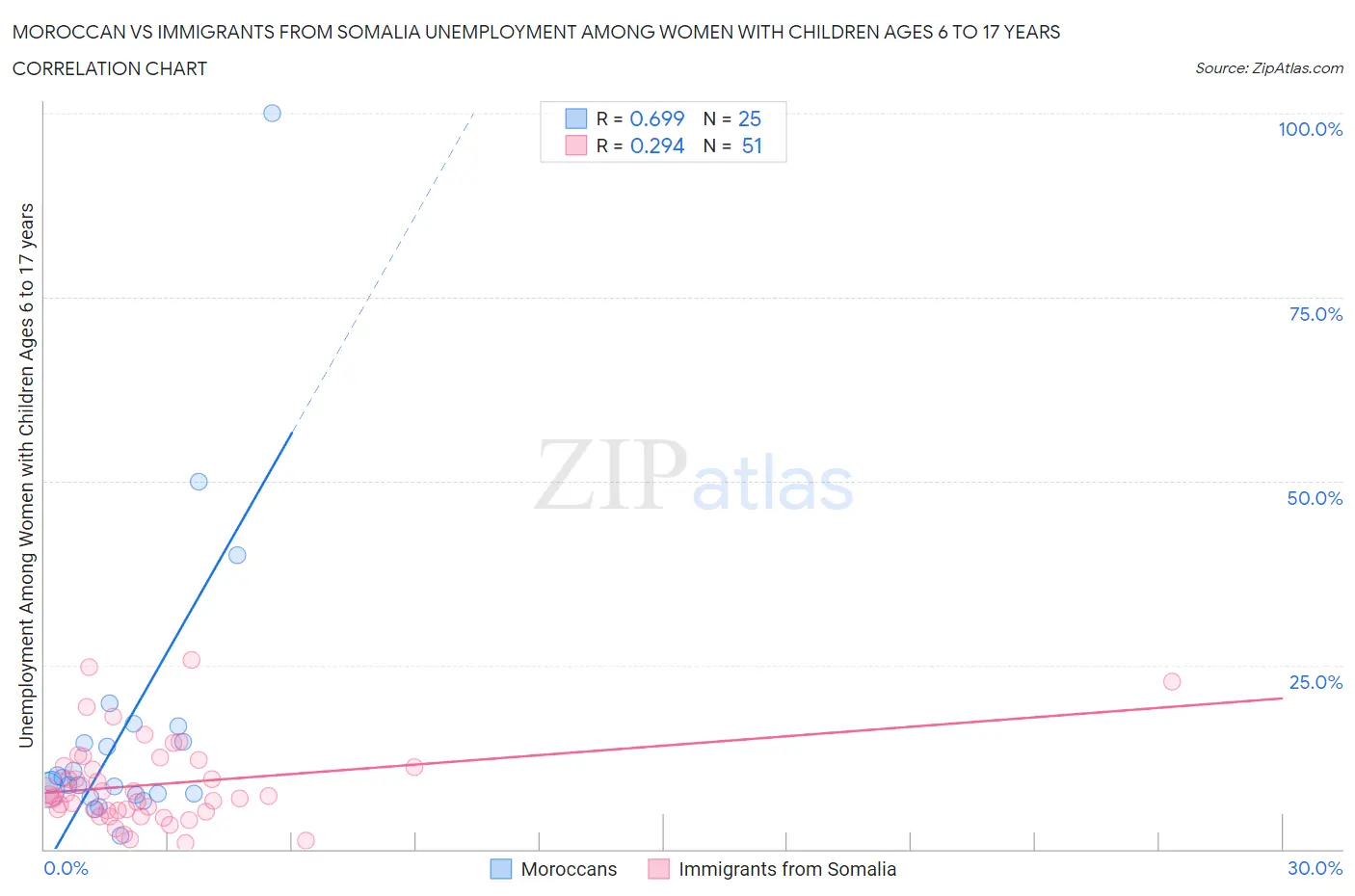 Moroccan vs Immigrants from Somalia Unemployment Among Women with Children Ages 6 to 17 years