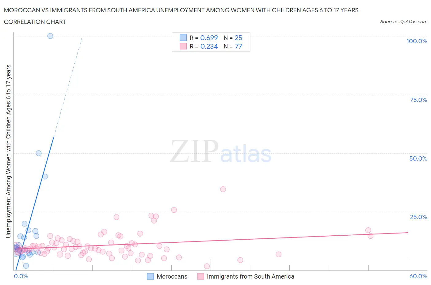 Moroccan vs Immigrants from South America Unemployment Among Women with Children Ages 6 to 17 years