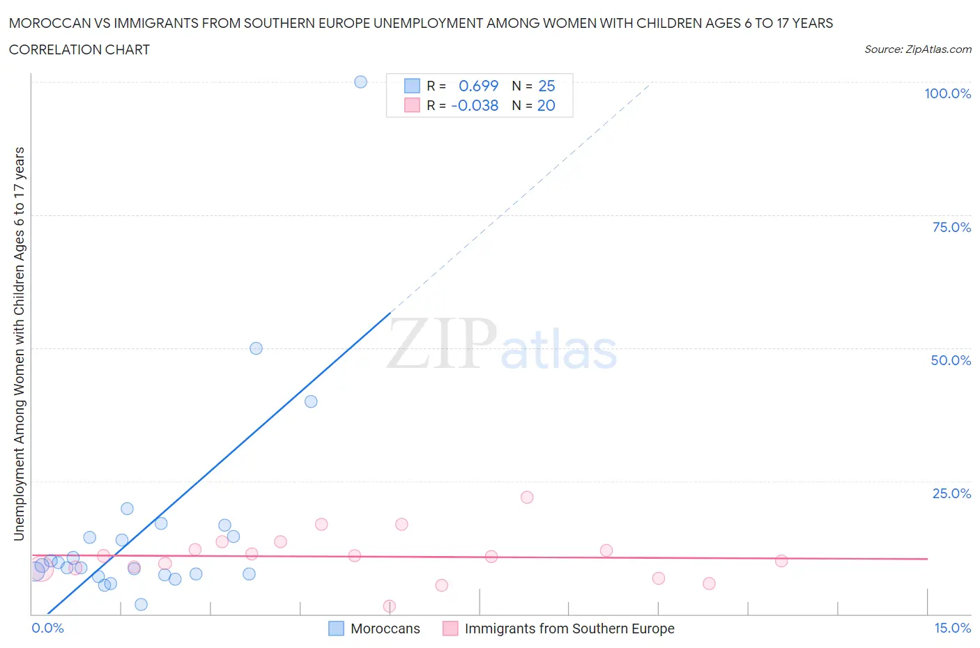 Moroccan vs Immigrants from Southern Europe Unemployment Among Women with Children Ages 6 to 17 years