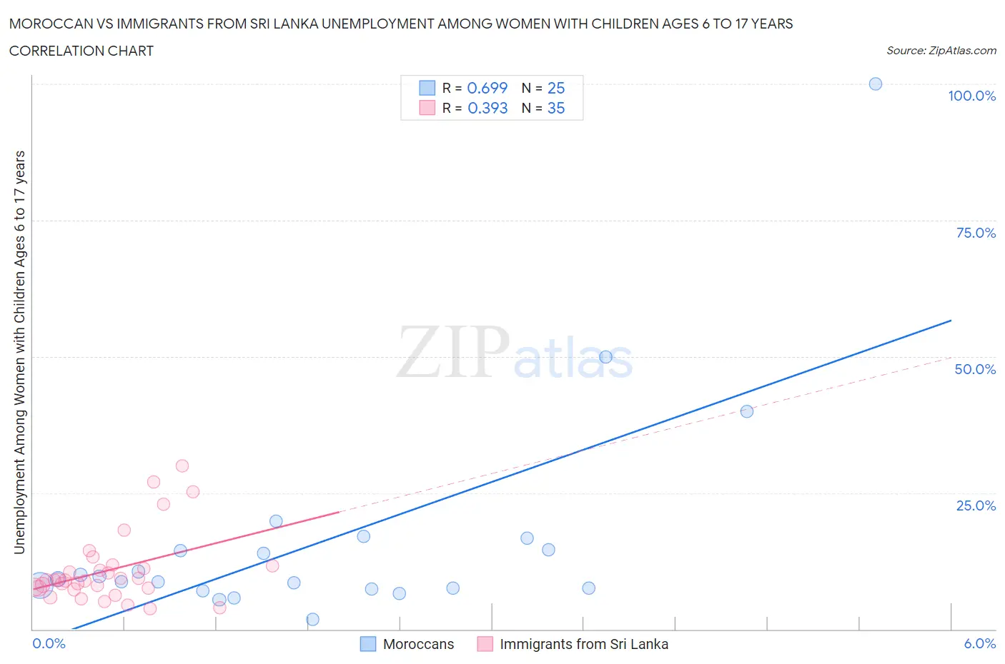 Moroccan vs Immigrants from Sri Lanka Unemployment Among Women with Children Ages 6 to 17 years