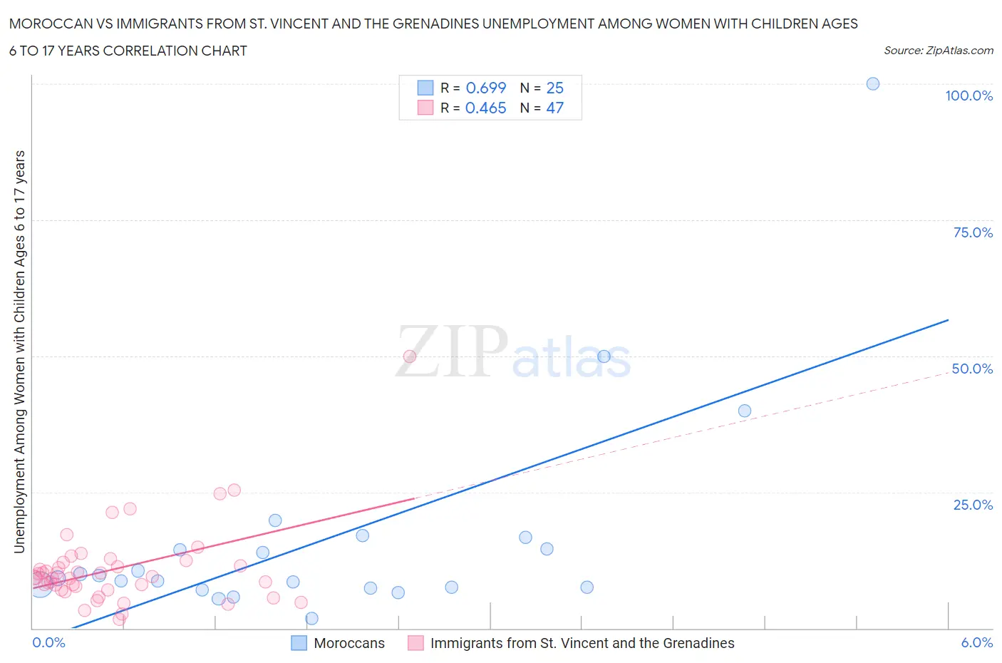Moroccan vs Immigrants from St. Vincent and the Grenadines Unemployment Among Women with Children Ages 6 to 17 years