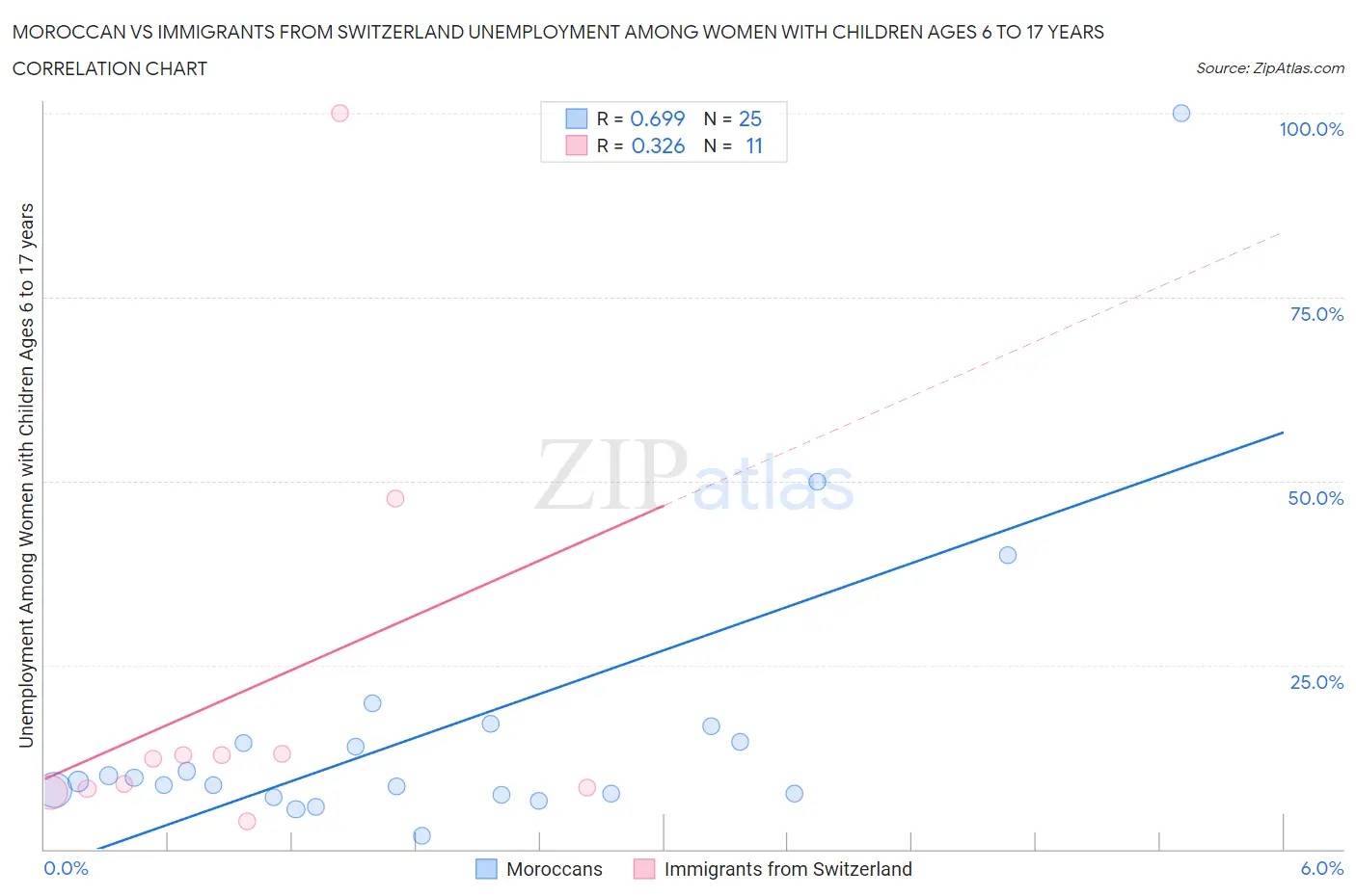 Moroccan vs Immigrants from Switzerland Unemployment Among Women with Children Ages 6 to 17 years