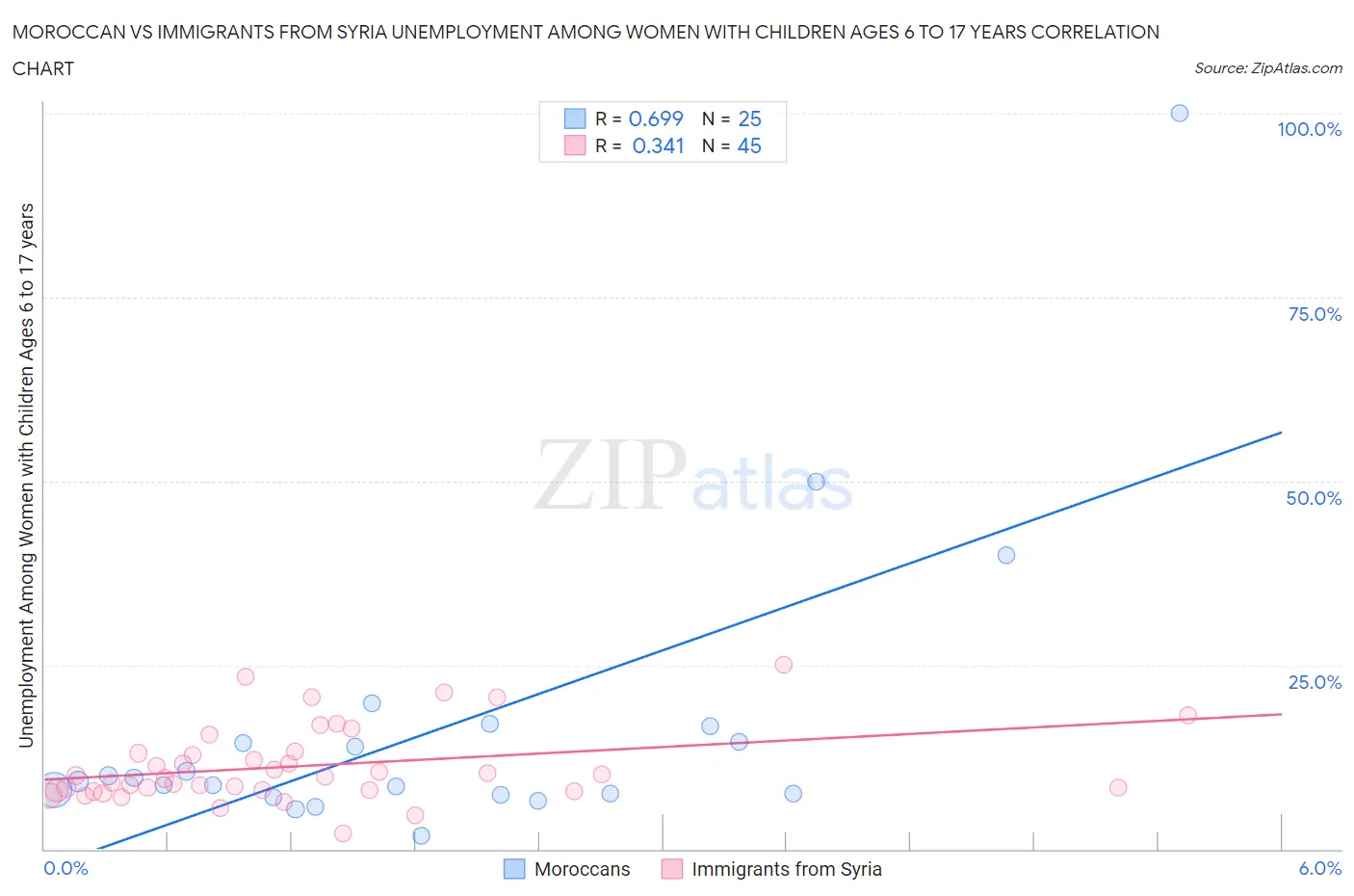 Moroccan vs Immigrants from Syria Unemployment Among Women with Children Ages 6 to 17 years