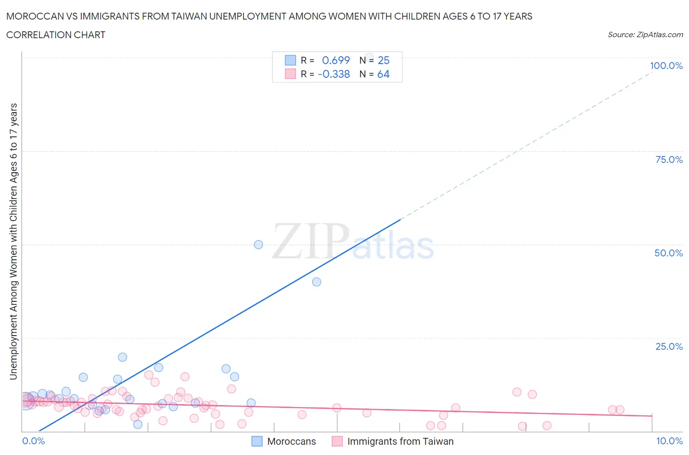 Moroccan vs Immigrants from Taiwan Unemployment Among Women with Children Ages 6 to 17 years