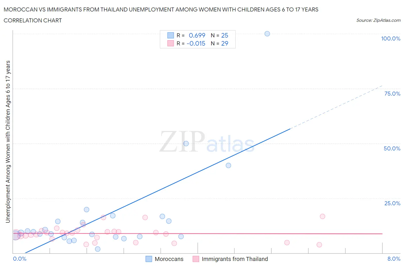 Moroccan vs Immigrants from Thailand Unemployment Among Women with Children Ages 6 to 17 years