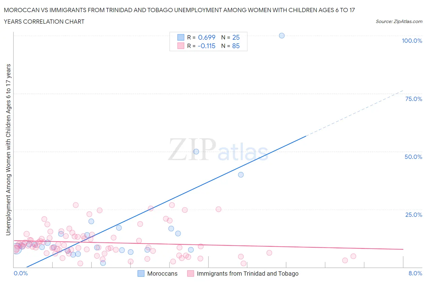 Moroccan vs Immigrants from Trinidad and Tobago Unemployment Among Women with Children Ages 6 to 17 years