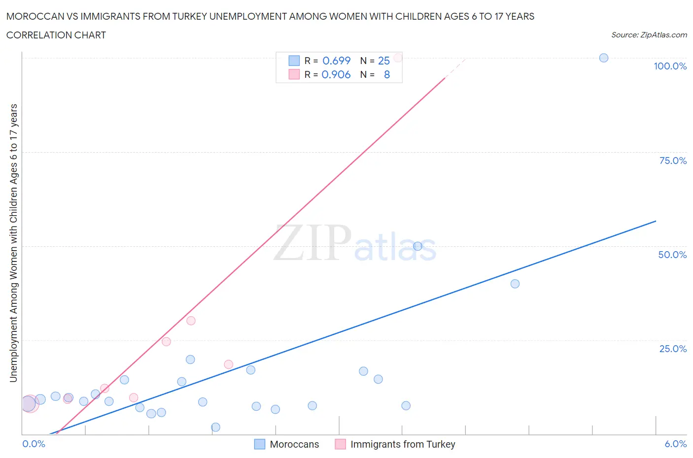 Moroccan vs Immigrants from Turkey Unemployment Among Women with Children Ages 6 to 17 years