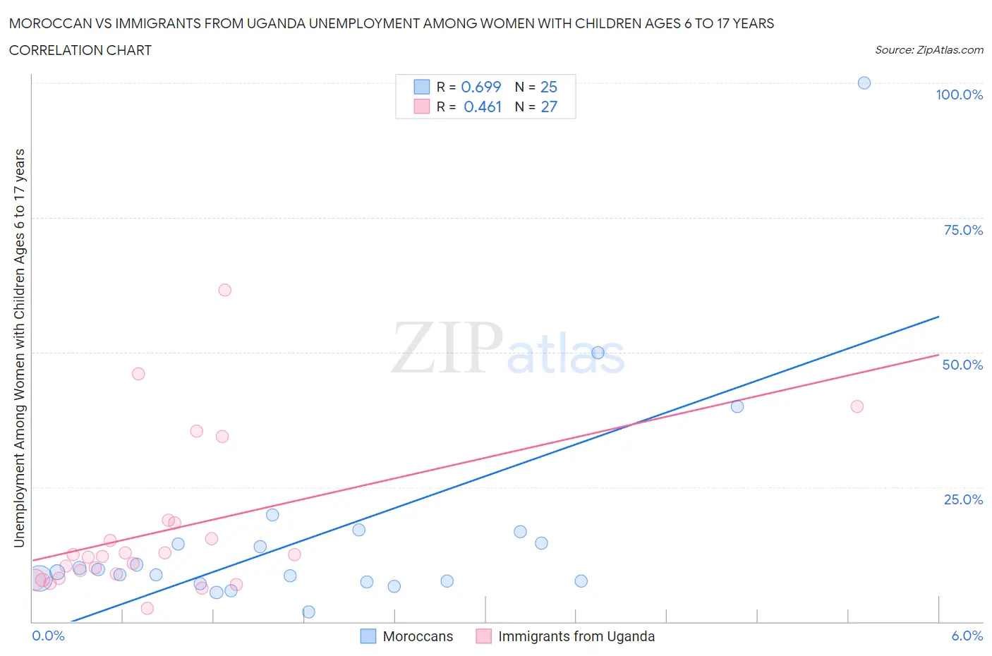 Moroccan vs Immigrants from Uganda Unemployment Among Women with Children Ages 6 to 17 years