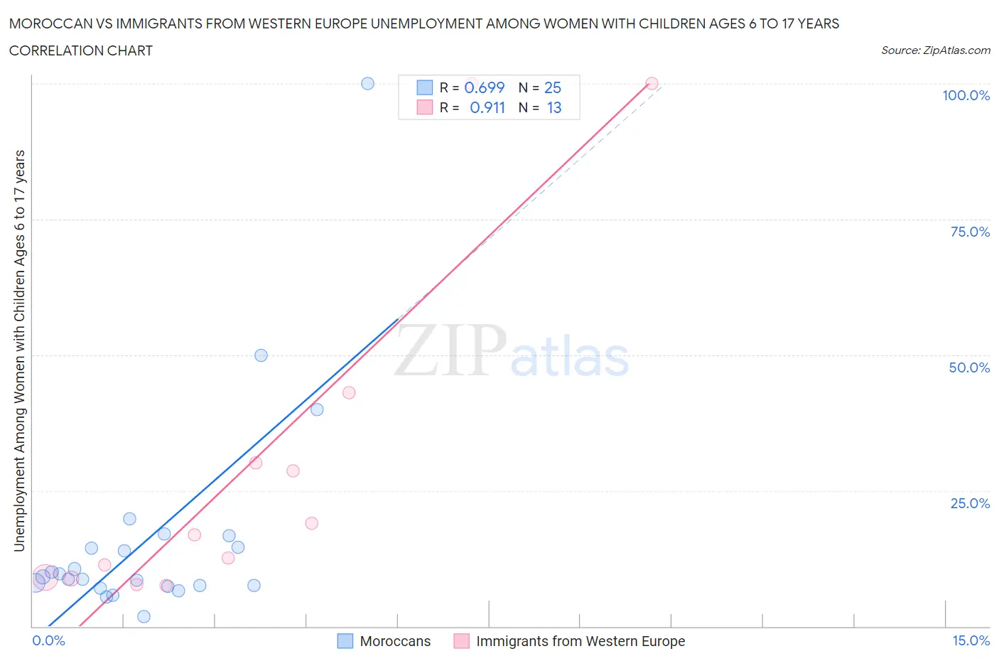 Moroccan vs Immigrants from Western Europe Unemployment Among Women with Children Ages 6 to 17 years