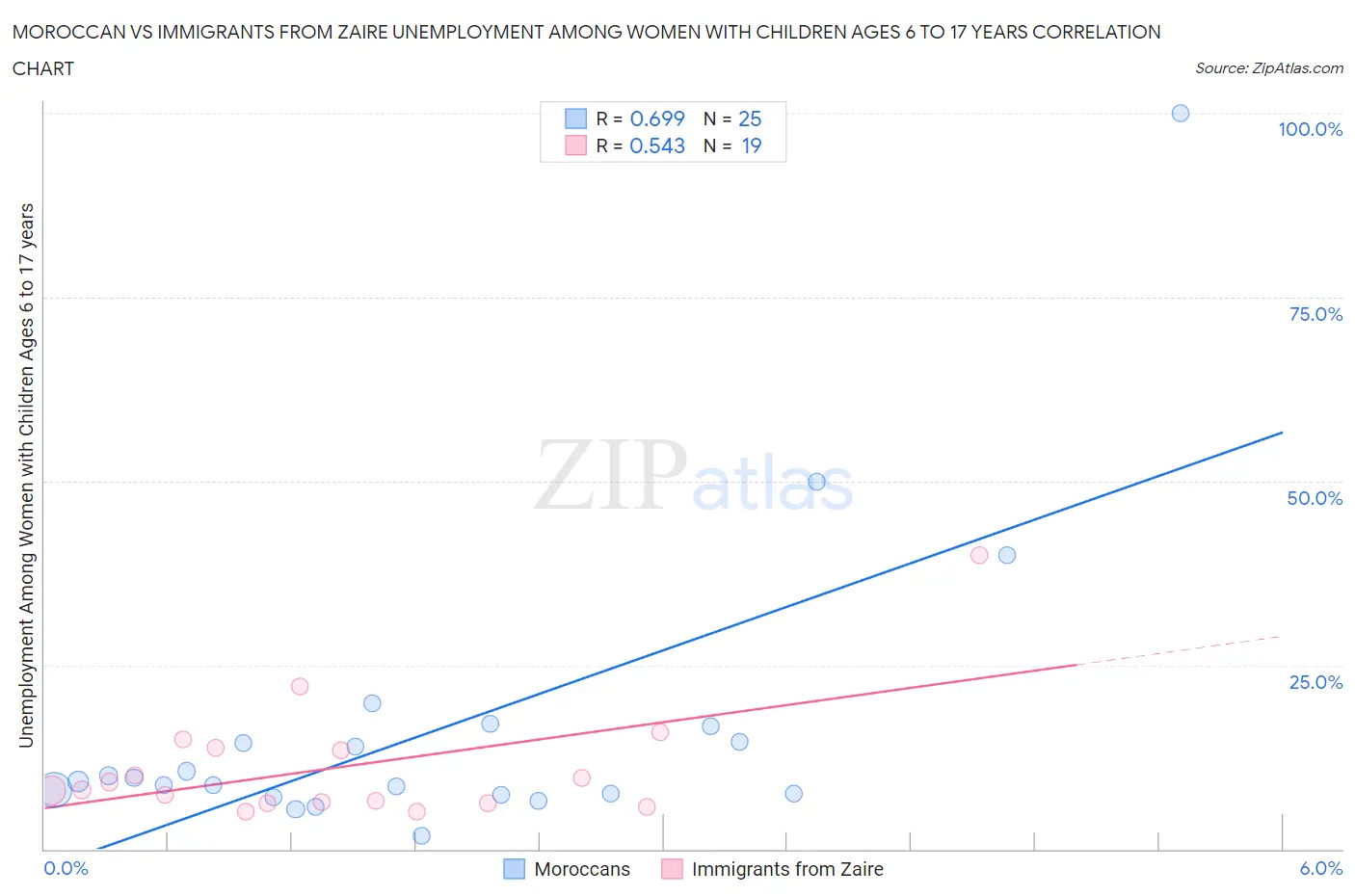 Moroccan vs Immigrants from Zaire Unemployment Among Women with Children Ages 6 to 17 years