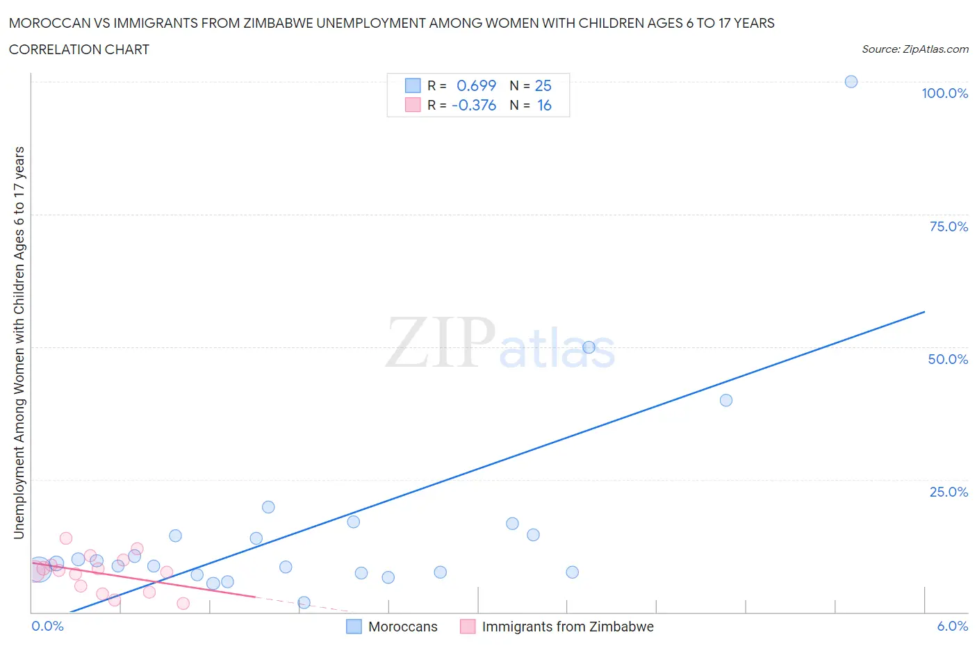 Moroccan vs Immigrants from Zimbabwe Unemployment Among Women with Children Ages 6 to 17 years