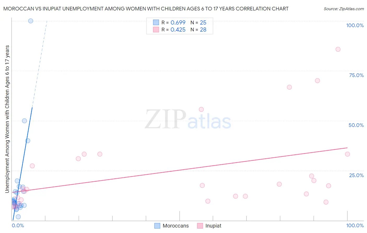 Moroccan vs Inupiat Unemployment Among Women with Children Ages 6 to 17 years