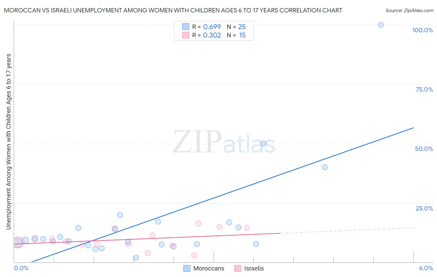 Moroccan vs Israeli Unemployment Among Women with Children Ages 6 to 17 years