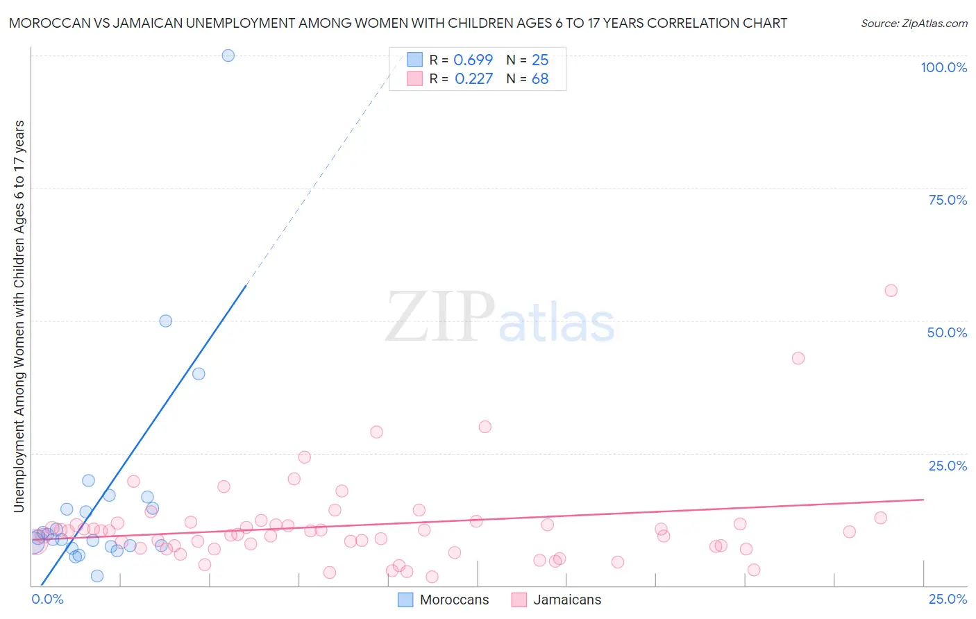 Moroccan vs Jamaican Unemployment Among Women with Children Ages 6 to 17 years