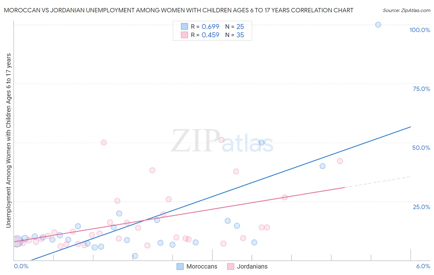 Moroccan vs Jordanian Unemployment Among Women with Children Ages 6 to 17 years