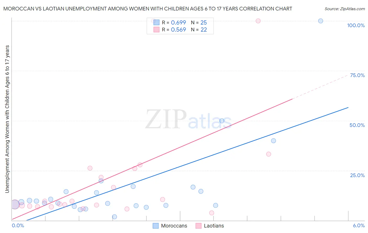 Moroccan vs Laotian Unemployment Among Women with Children Ages 6 to 17 years