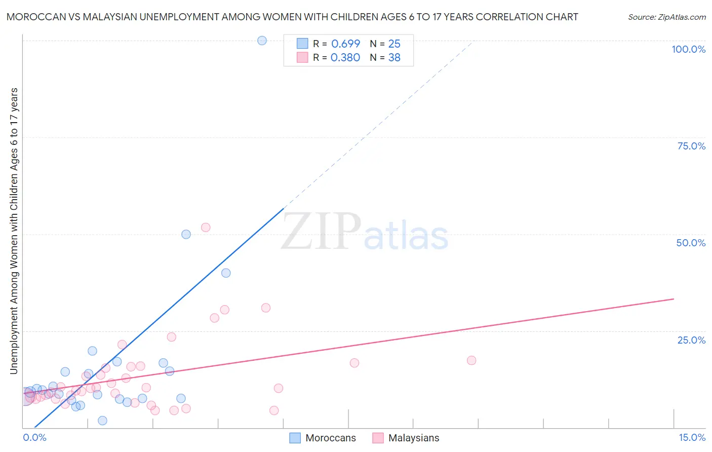 Moroccan vs Malaysian Unemployment Among Women with Children Ages 6 to 17 years