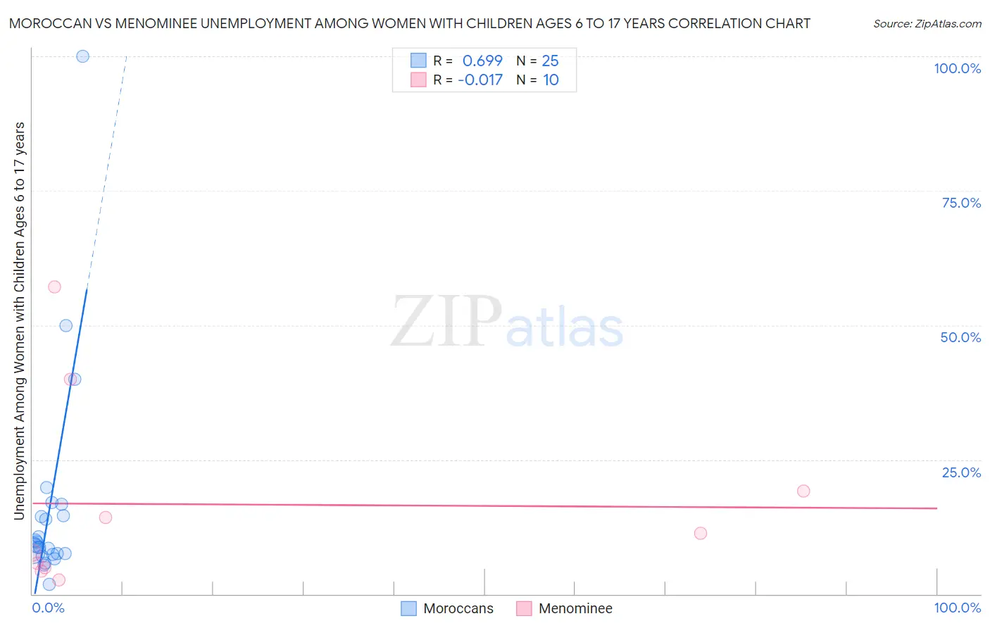 Moroccan vs Menominee Unemployment Among Women with Children Ages 6 to 17 years