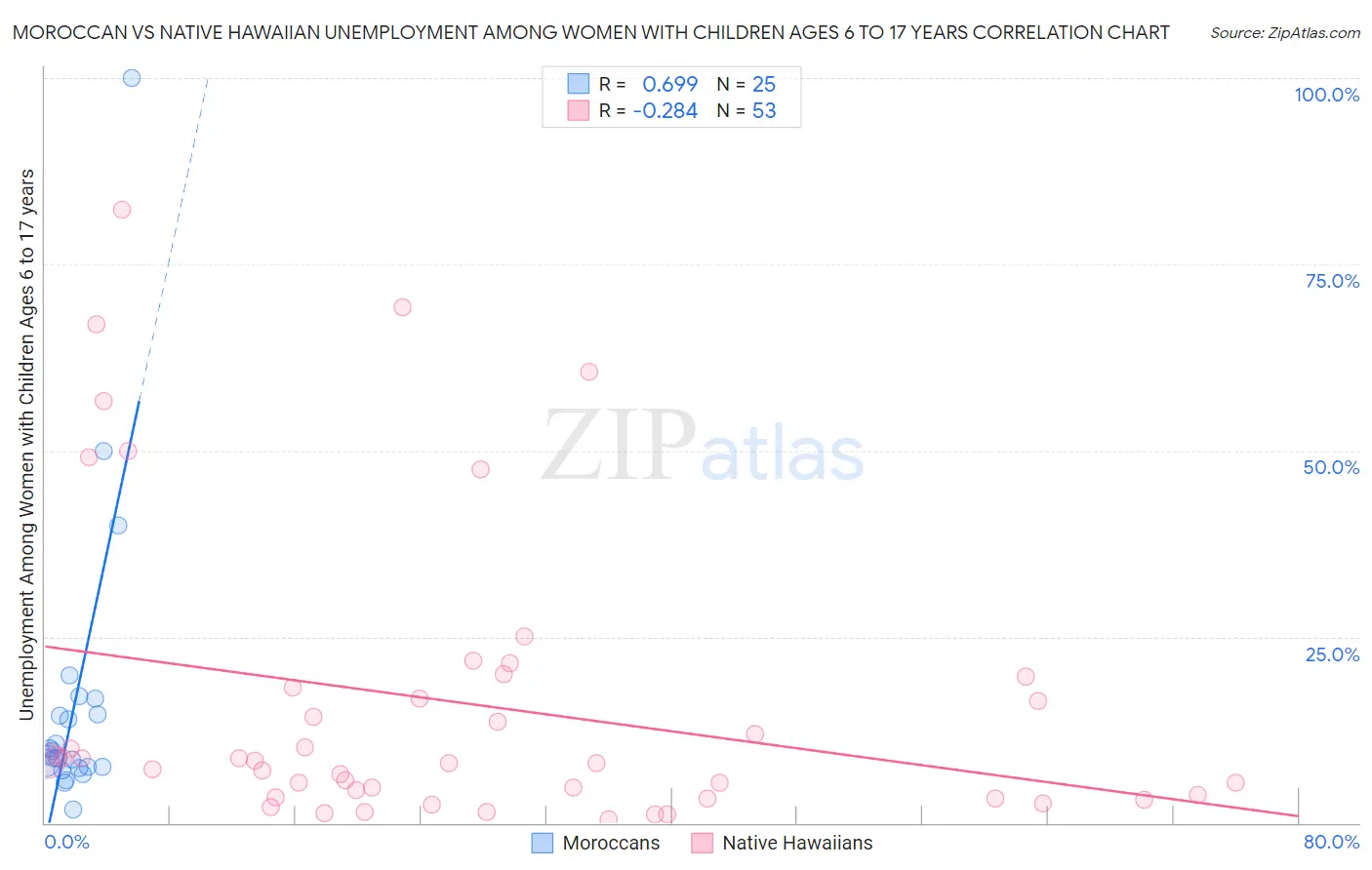 Moroccan vs Native Hawaiian Unemployment Among Women with Children Ages 6 to 17 years