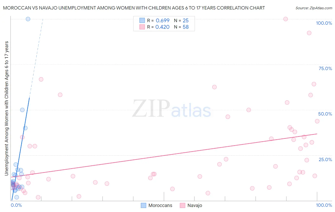 Moroccan vs Navajo Unemployment Among Women with Children Ages 6 to 17 years