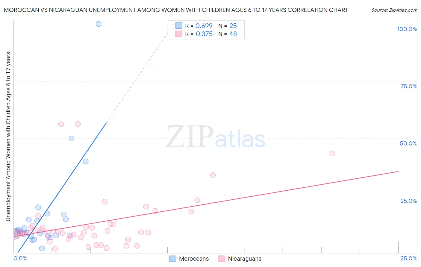 Moroccan vs Nicaraguan Unemployment Among Women with Children Ages 6 to 17 years
