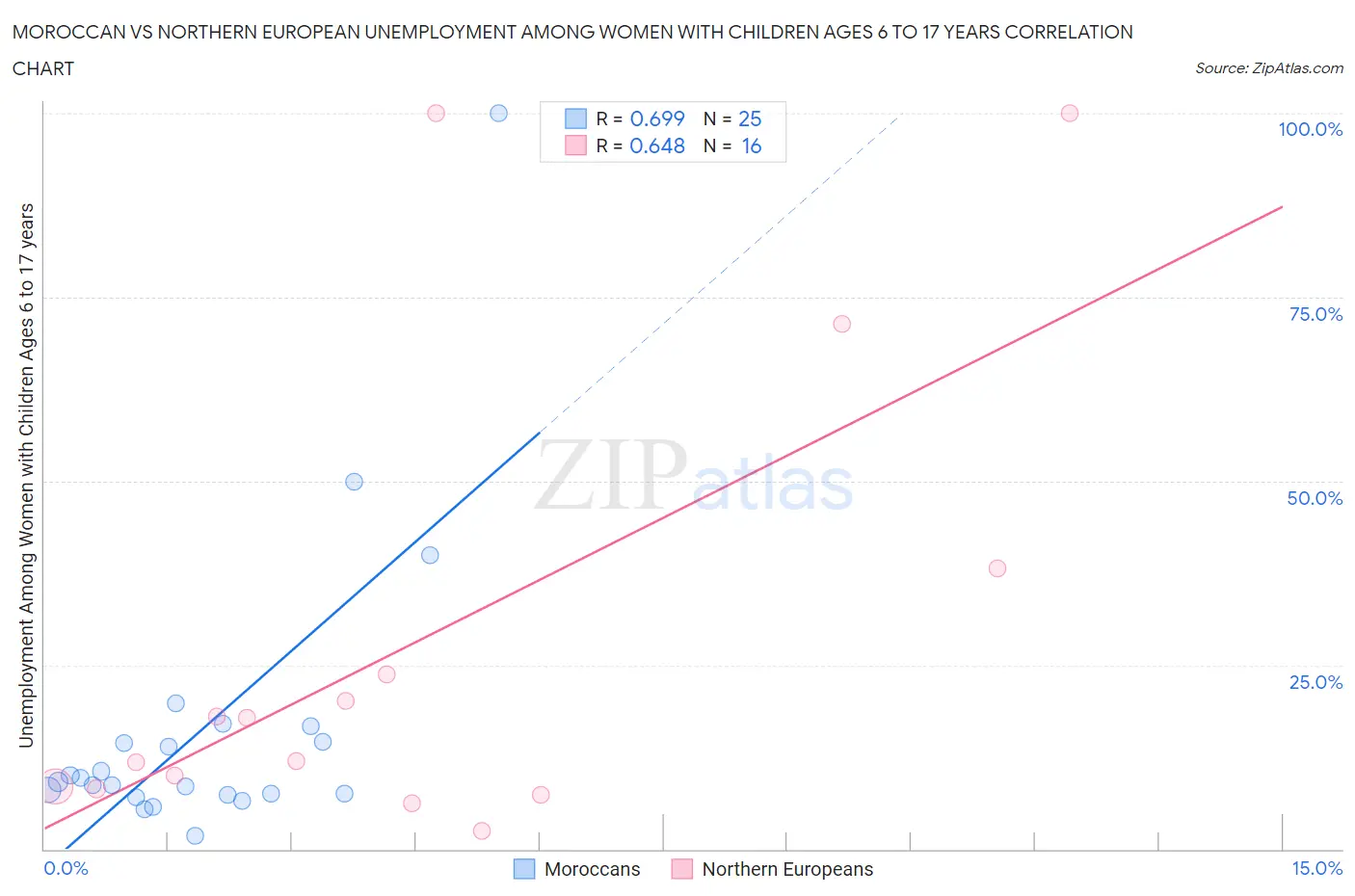 Moroccan vs Northern European Unemployment Among Women with Children Ages 6 to 17 years