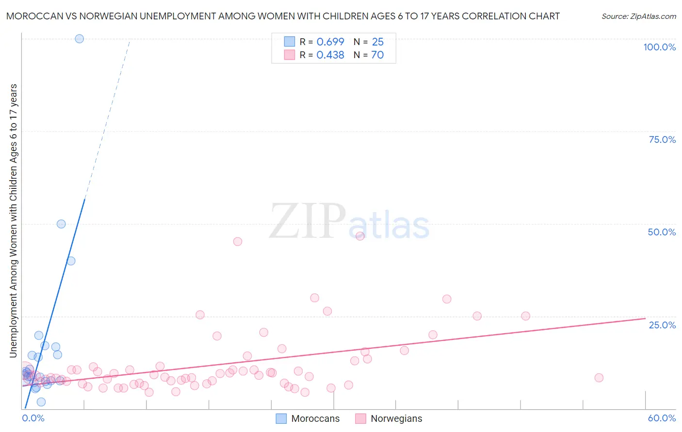 Moroccan vs Norwegian Unemployment Among Women with Children Ages 6 to 17 years