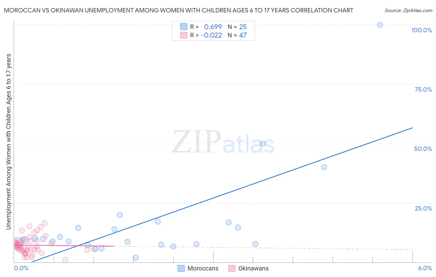 Moroccan vs Okinawan Unemployment Among Women with Children Ages 6 to 17 years