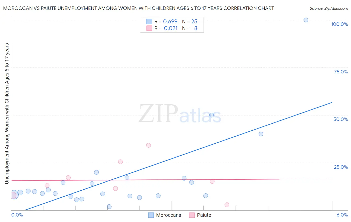 Moroccan vs Paiute Unemployment Among Women with Children Ages 6 to 17 years