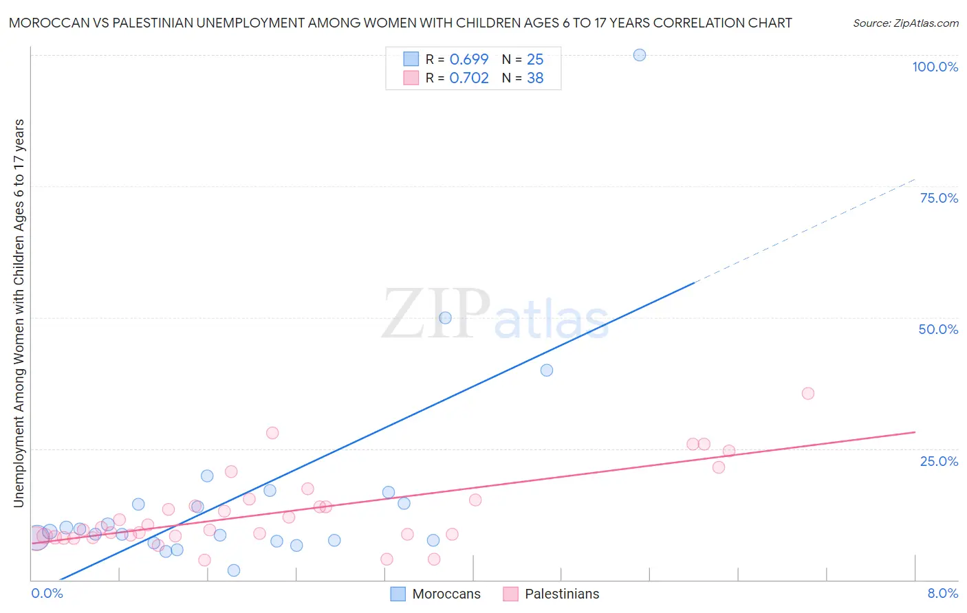 Moroccan vs Palestinian Unemployment Among Women with Children Ages 6 to 17 years