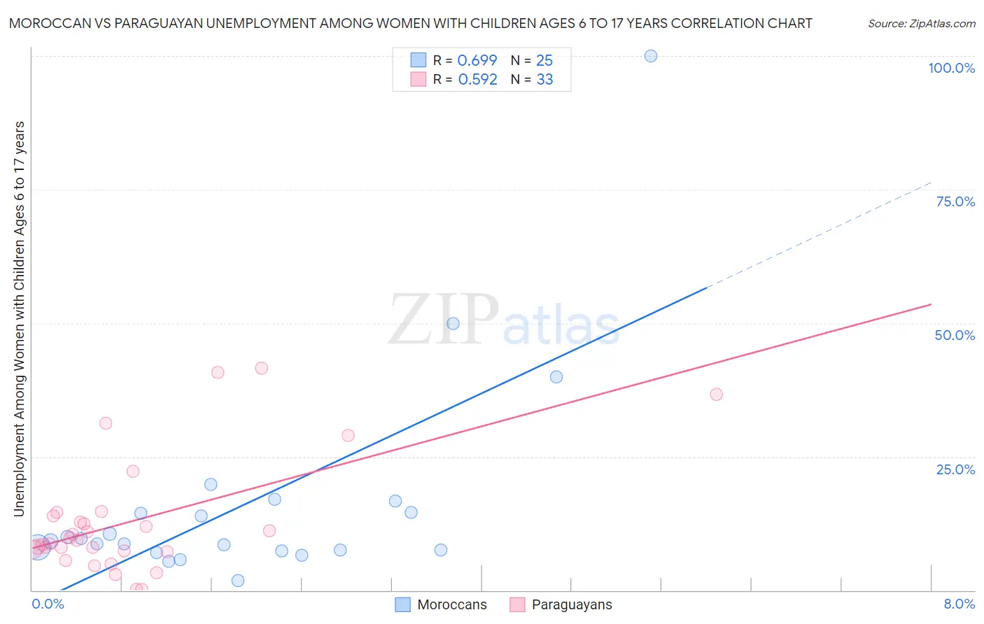 Moroccan vs Paraguayan Unemployment Among Women with Children Ages 6 to 17 years