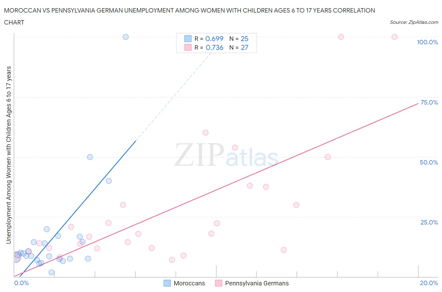 Moroccan vs Pennsylvania German Unemployment Among Women with Children Ages 6 to 17 years