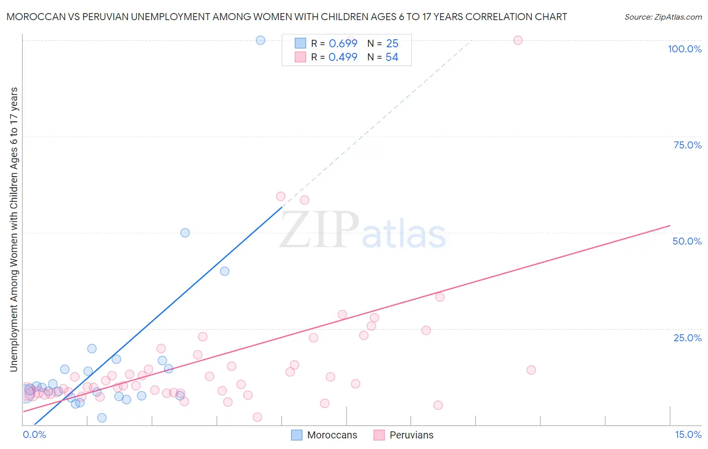 Moroccan vs Peruvian Unemployment Among Women with Children Ages 6 to 17 years