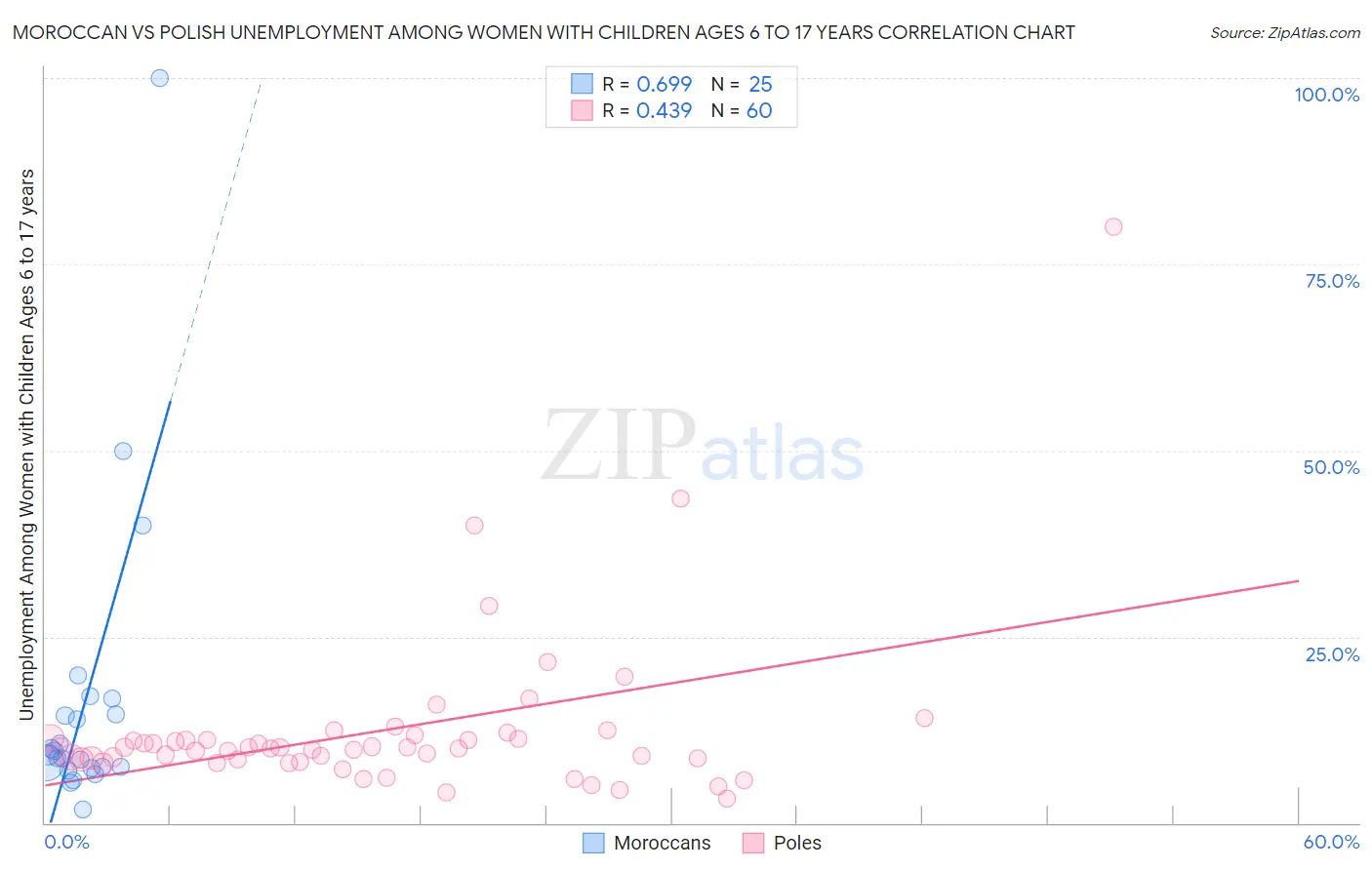 Moroccan vs Polish Unemployment Among Women with Children Ages 6 to 17 years