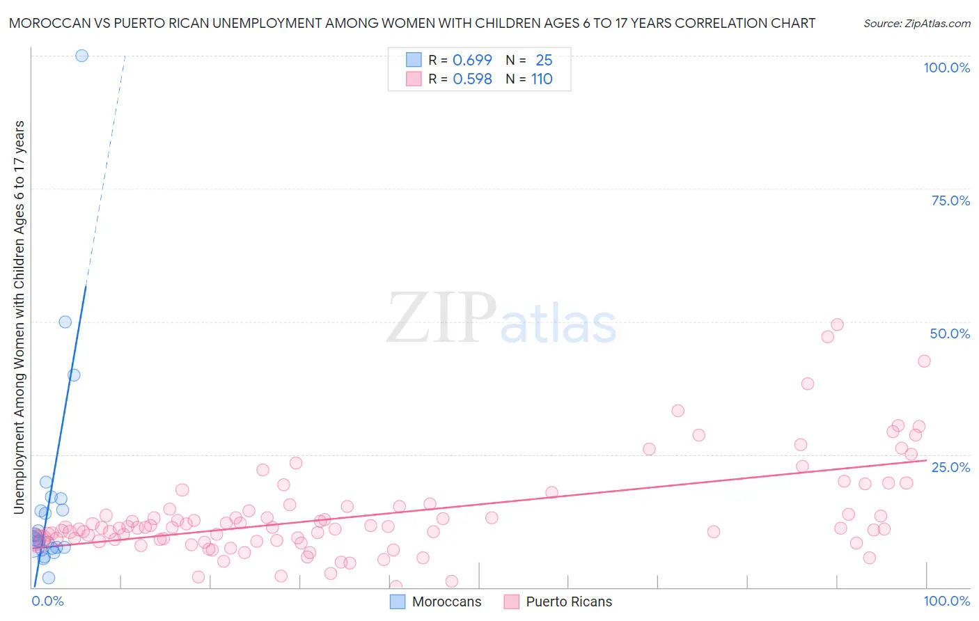 Moroccan vs Puerto Rican Unemployment Among Women with Children Ages 6 to 17 years