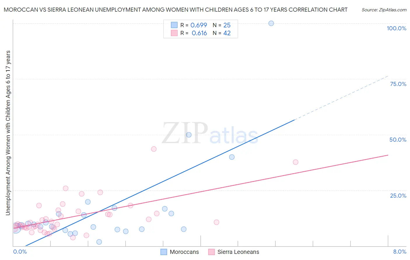 Moroccan vs Sierra Leonean Unemployment Among Women with Children Ages 6 to 17 years