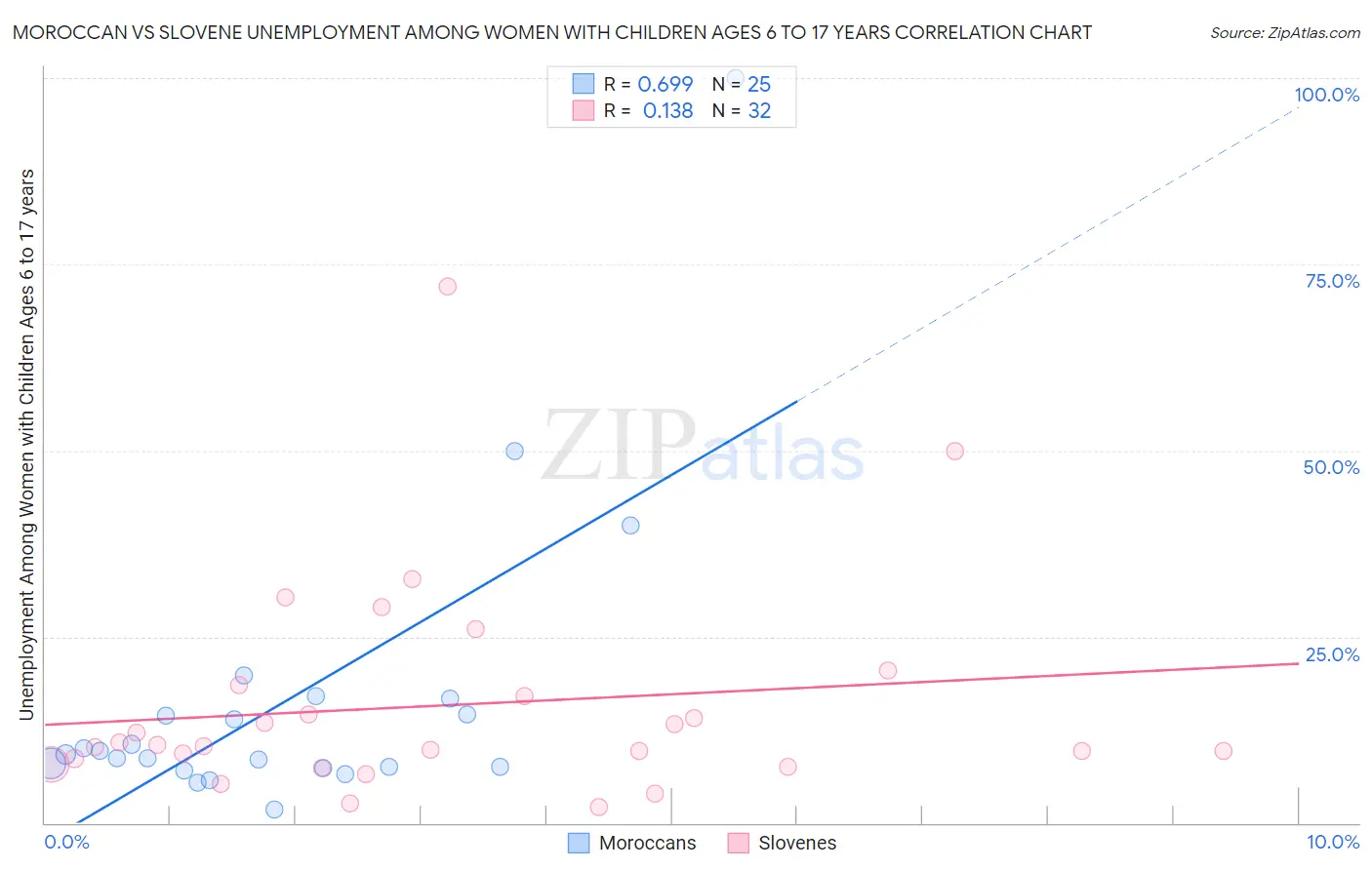 Moroccan vs Slovene Unemployment Among Women with Children Ages 6 to 17 years