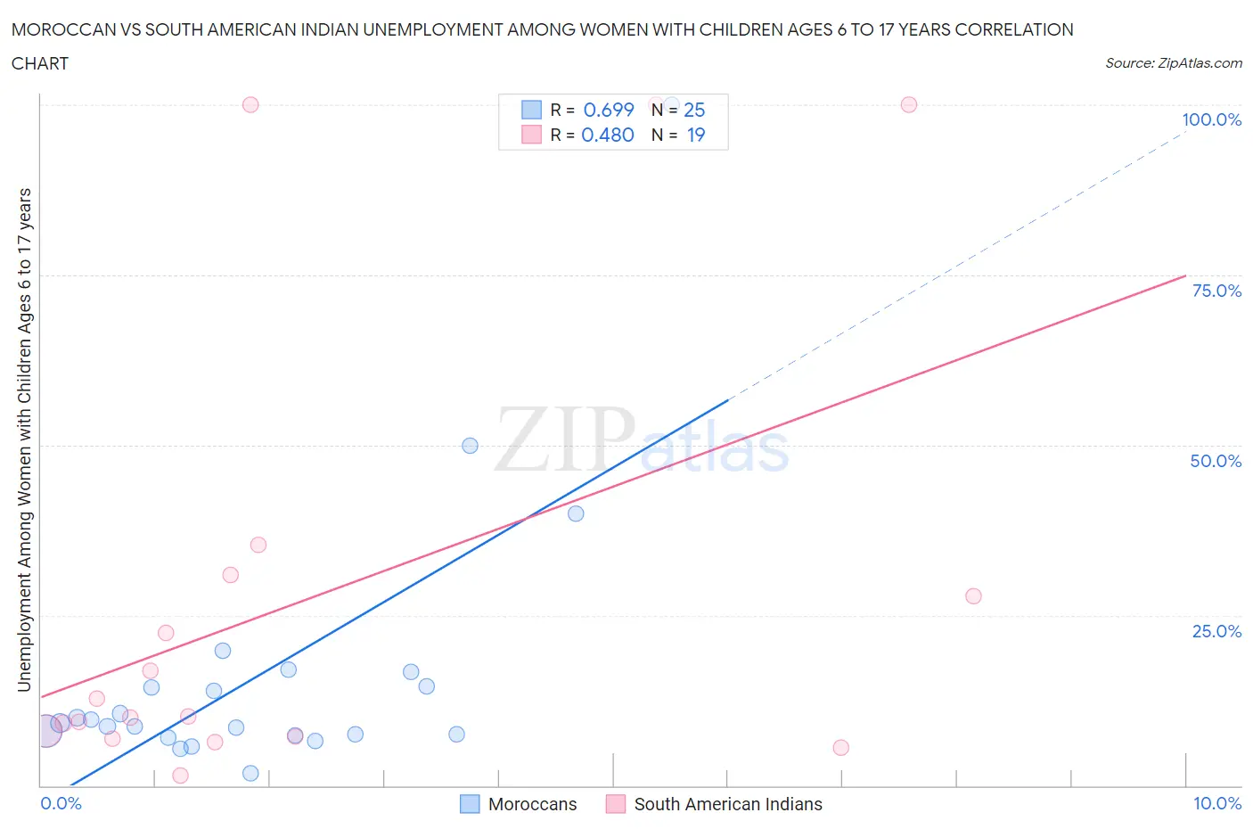 Moroccan vs South American Indian Unemployment Among Women with Children Ages 6 to 17 years