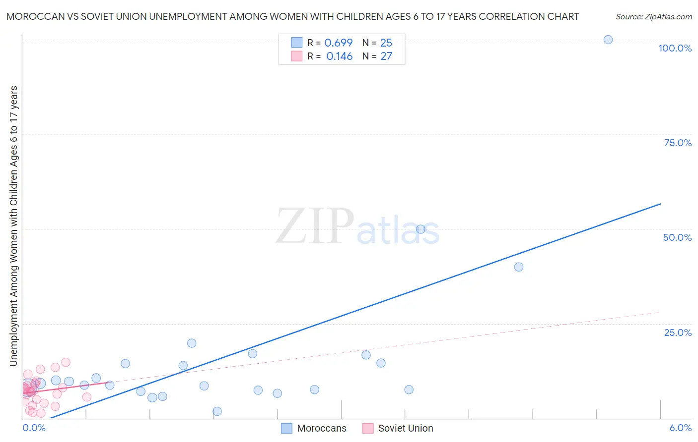 Moroccan vs Soviet Union Unemployment Among Women with Children Ages 6 to 17 years