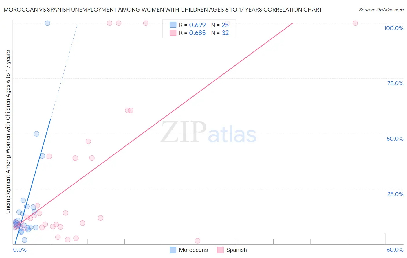 Moroccan vs Spanish Unemployment Among Women with Children Ages 6 to 17 years