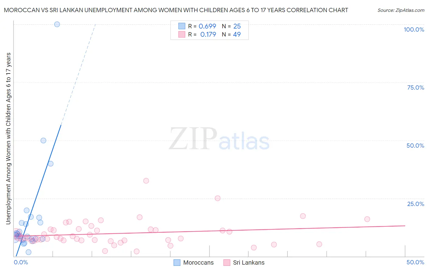 Moroccan vs Sri Lankan Unemployment Among Women with Children Ages 6 to 17 years