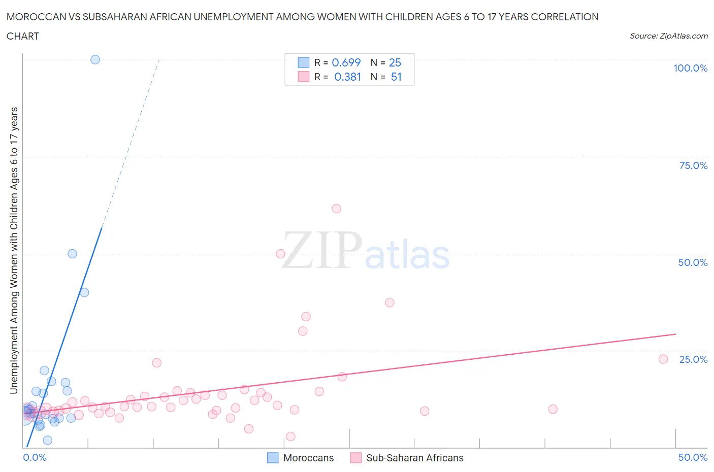 Moroccan vs Subsaharan African Unemployment Among Women with Children Ages 6 to 17 years