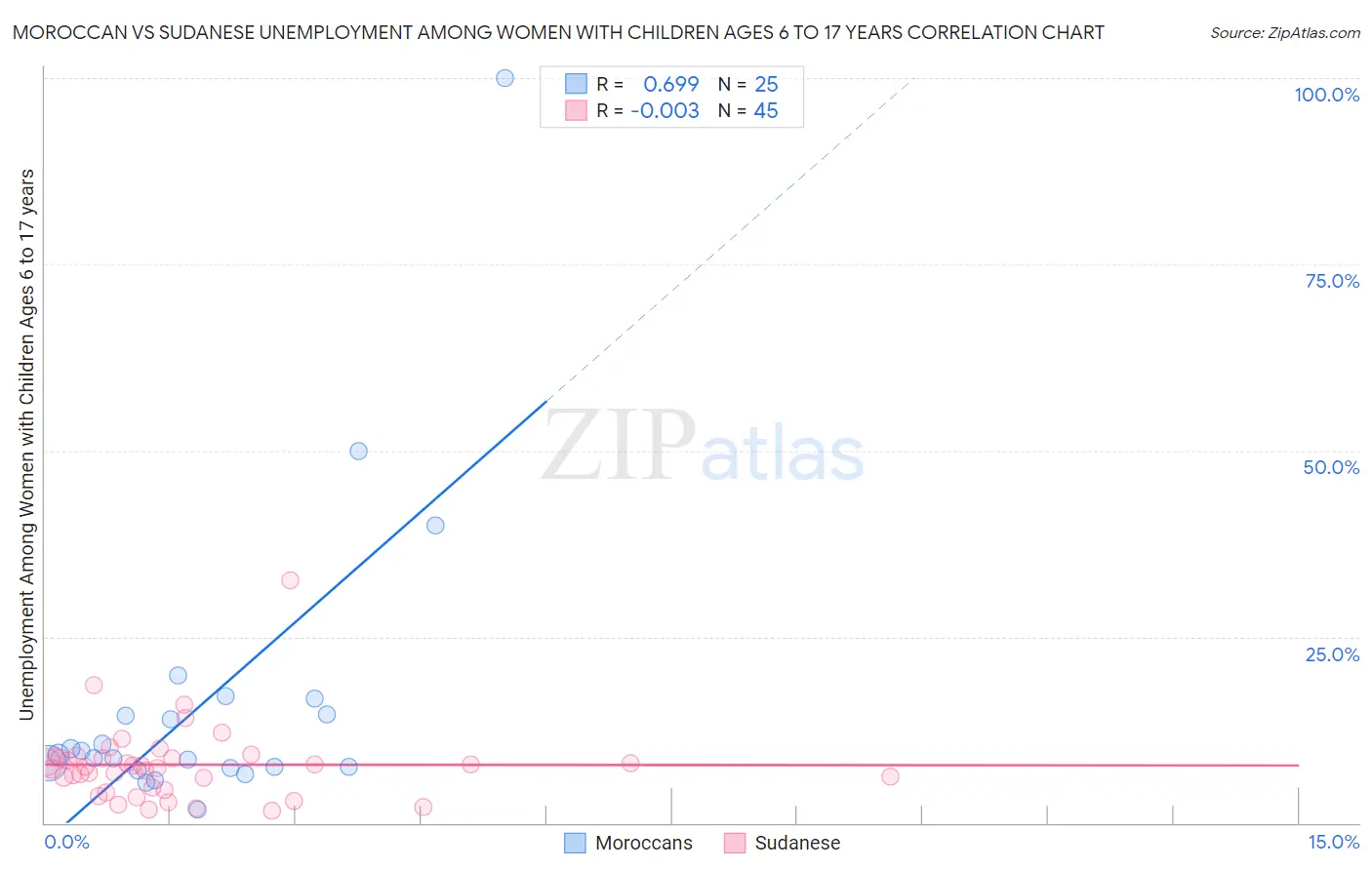 Moroccan vs Sudanese Unemployment Among Women with Children Ages 6 to 17 years