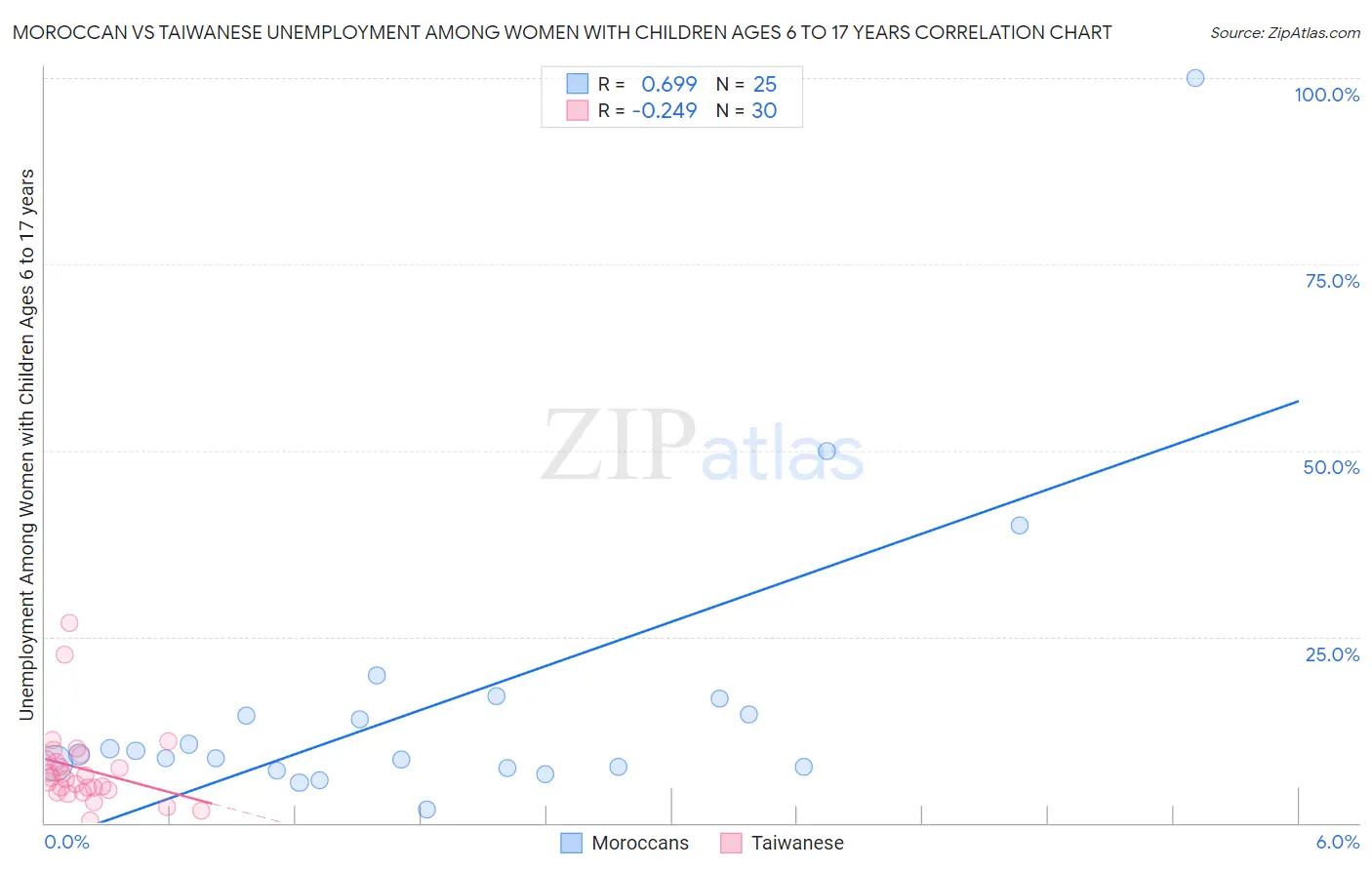 Moroccan vs Taiwanese Unemployment Among Women with Children Ages 6 to 17 years
