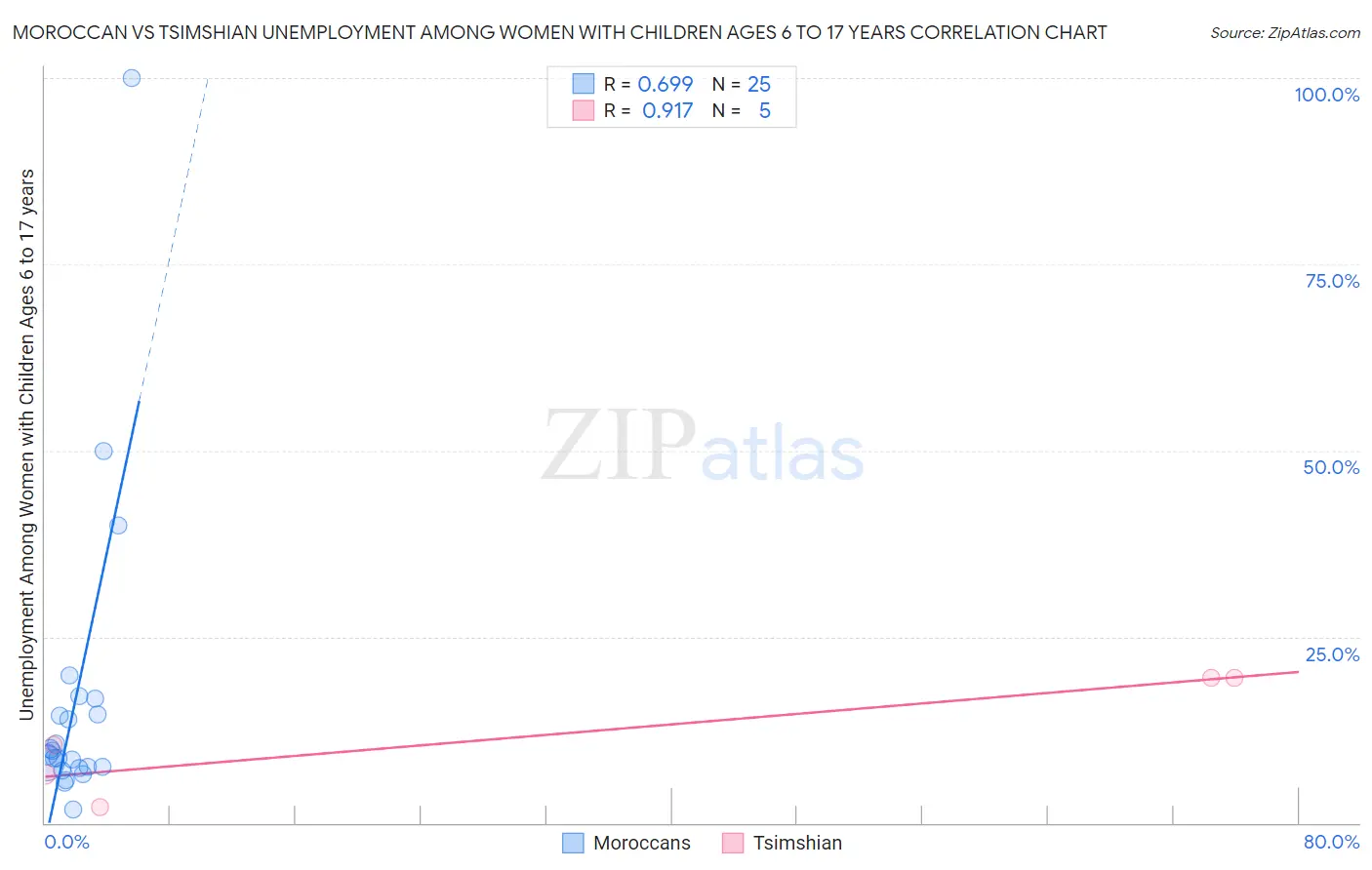 Moroccan vs Tsimshian Unemployment Among Women with Children Ages 6 to 17 years
