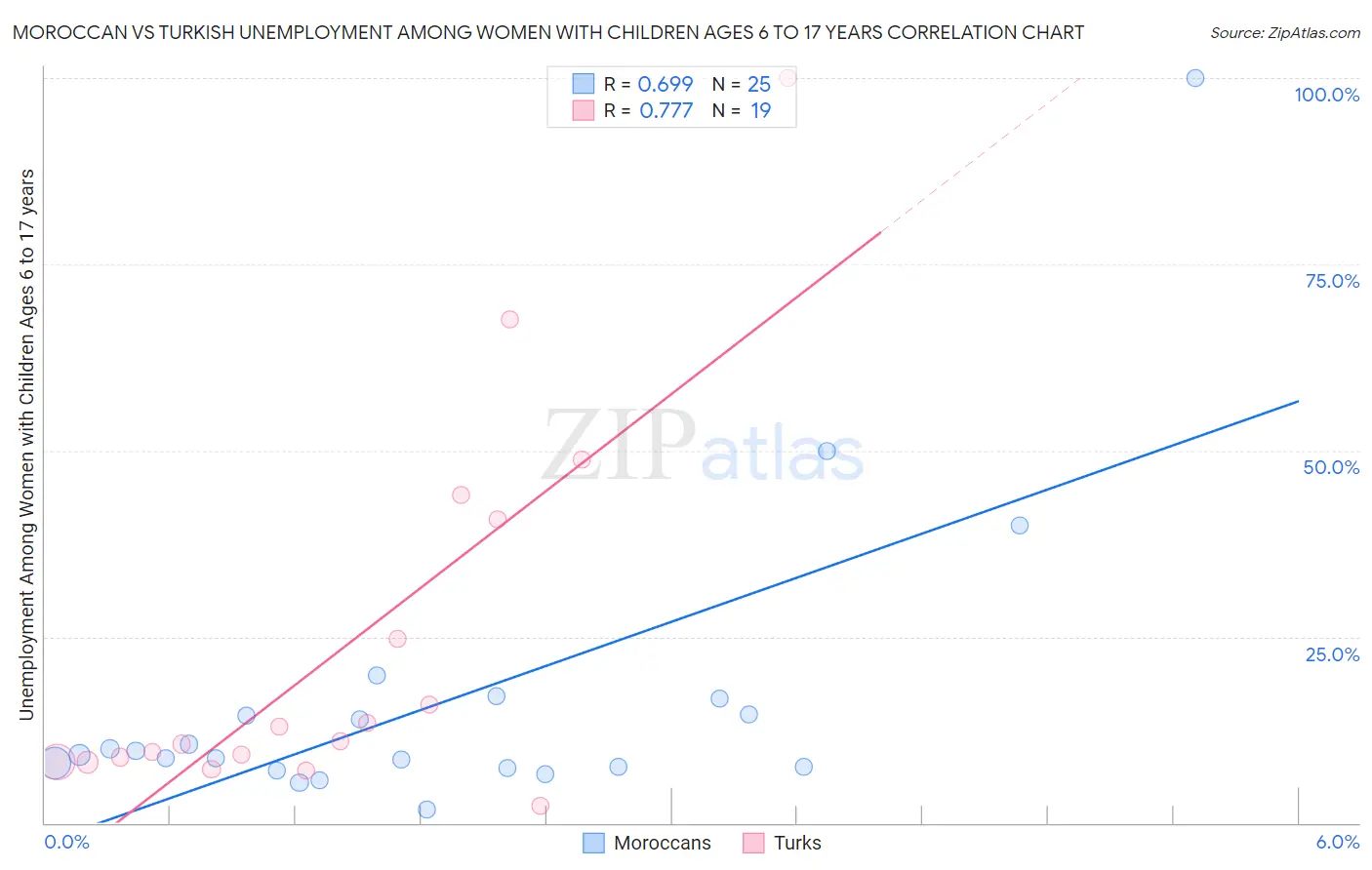 Moroccan vs Turkish Unemployment Among Women with Children Ages 6 to 17 years