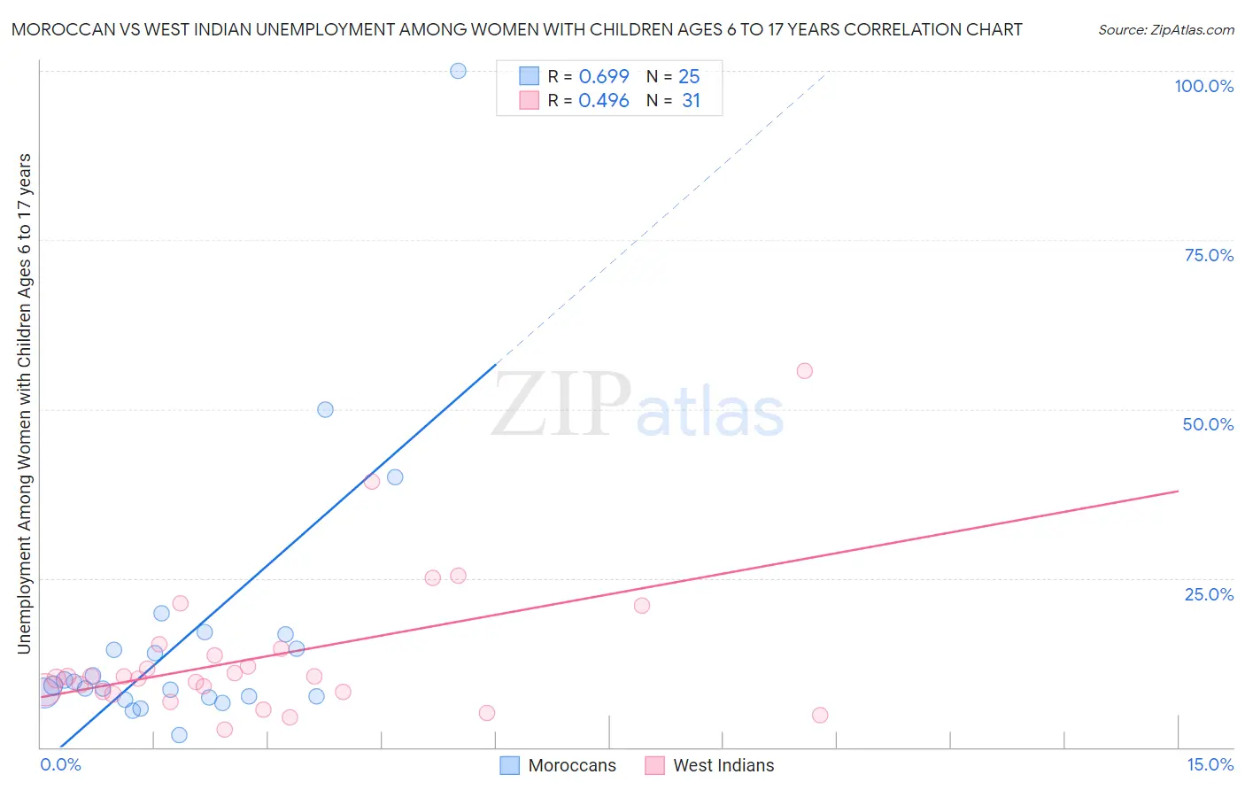 Moroccan vs West Indian Unemployment Among Women with Children Ages 6 to 17 years
