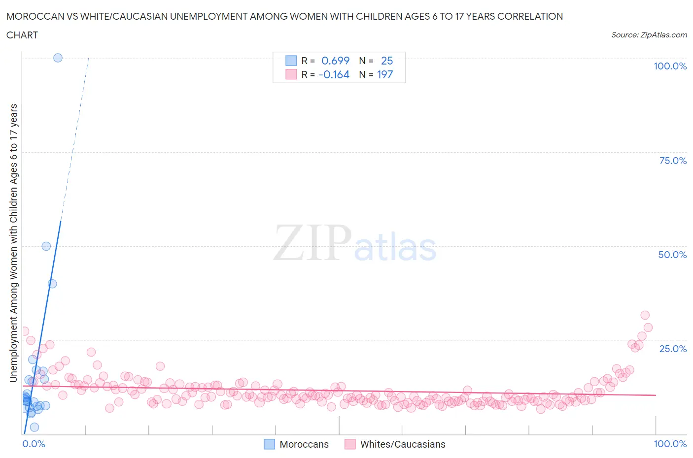 Moroccan vs White/Caucasian Unemployment Among Women with Children Ages 6 to 17 years